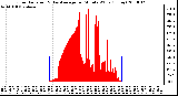 Milwaukee Weather Solar Radiation & Day Average per Minute W/m2 (Today)