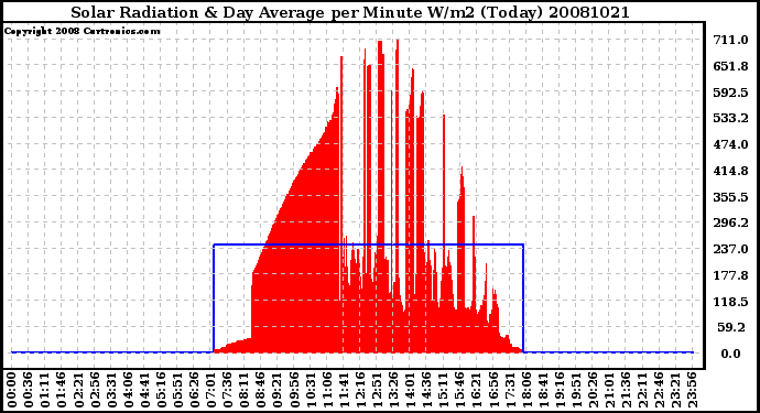 Milwaukee Weather Solar Radiation & Day Average per Minute W/m2 (Today)