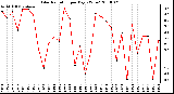 Milwaukee Weather Solar Radiation per Day KW/m2