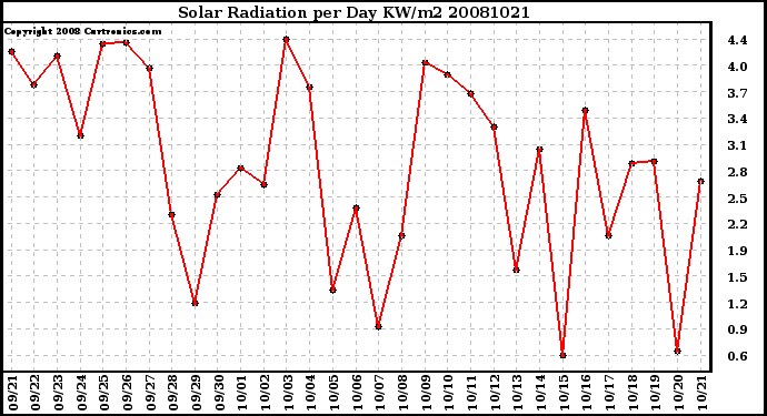 Milwaukee Weather Solar Radiation per Day KW/m2