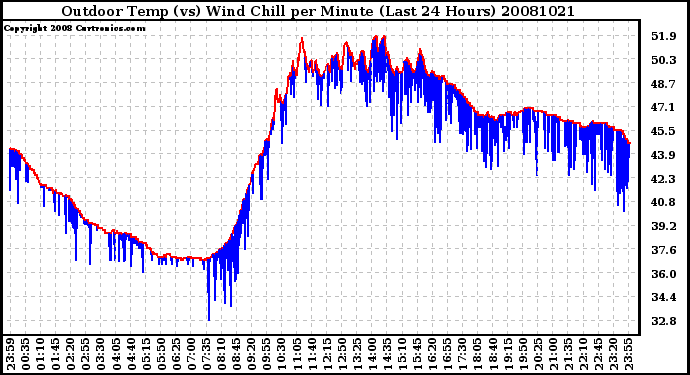 Milwaukee Weather Outdoor Temp (vs) Wind Chill per Minute (Last 24 Hours)