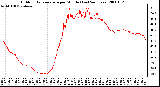 Milwaukee Weather Outdoor Temperature per Minute (Last 24 Hours)