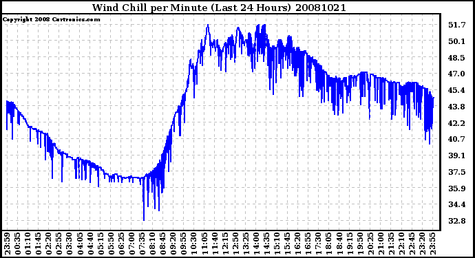 Milwaukee Weather Wind Chill per Minute (Last 24 Hours)