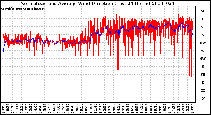 Milwaukee Weather Normalized and Average Wind Direction (Last 24 Hours)