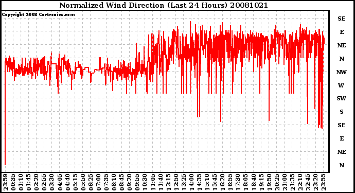 Milwaukee Weather Normalized Wind Direction (Last 24 Hours)