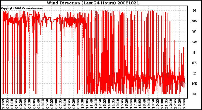 Milwaukee Weather Wind Direction (Last 24 Hours)