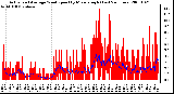 Milwaukee Weather Actual and Average Wind Speed by Minute mph (Last 24 Hours)