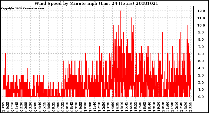 Milwaukee Weather Wind Speed by Minute mph (Last 24 Hours)