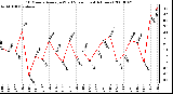 Milwaukee Weather 10 Minute Average Wind Speed (Last 4 Hours)