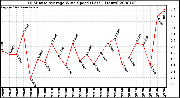 Milwaukee Weather 10 Minute Average Wind Speed (Last 4 Hours)