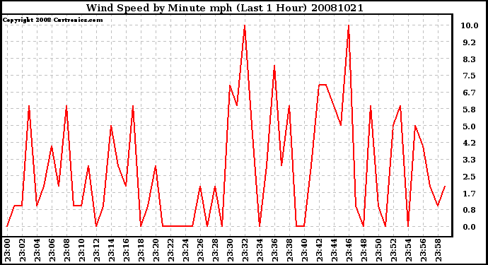 Milwaukee Weather Wind Speed by Minute mph (Last 1 Hour)