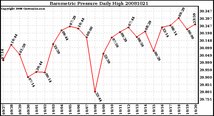 Milwaukee Weather Barometric Pressure Daily High