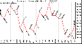 Milwaukee Weather Barometric Pressure Monthly High