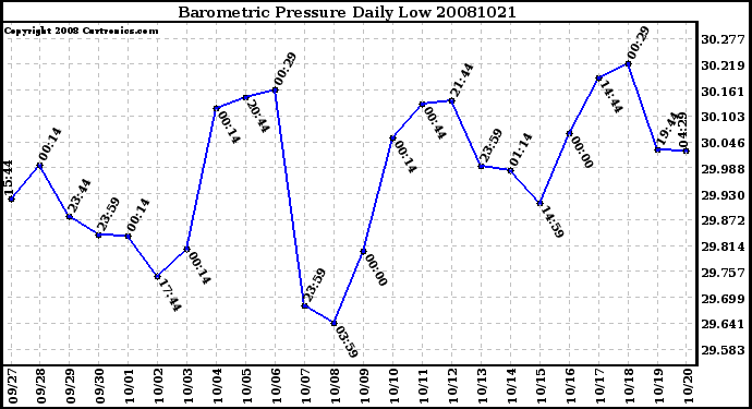 Milwaukee Weather Barometric Pressure Daily Low