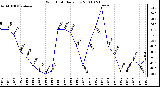 Milwaukee Weather Wind Chill Daily Low