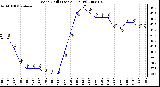 Milwaukee Weather Wind Chill (Last 24 Hours)