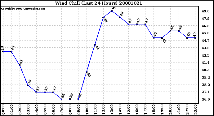 Milwaukee Weather Wind Chill (Last 24 Hours)