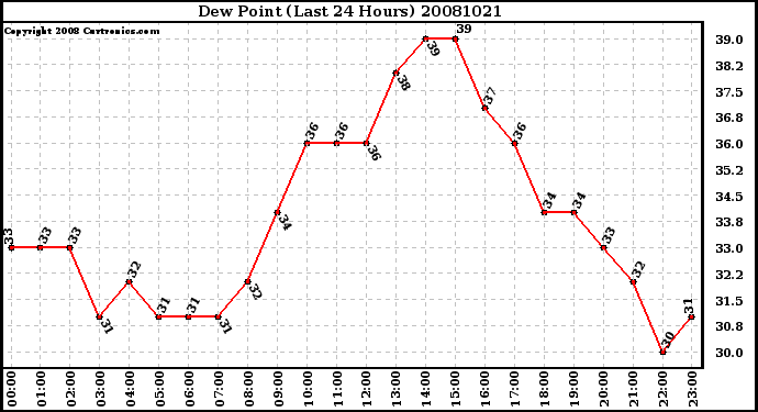 Milwaukee Weather Dew Point (Last 24 Hours)