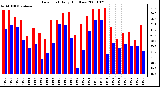 Milwaukee Weather Dew Point Daily High/Low