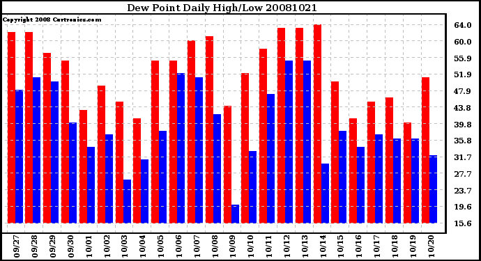 Milwaukee Weather Dew Point Daily High/Low