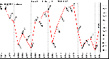 Milwaukee Weather Dew Point Daily High