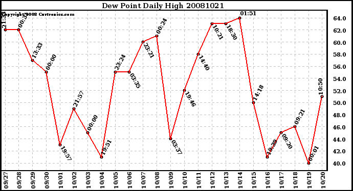 Milwaukee Weather Dew Point Daily High