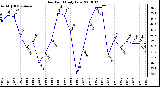 Milwaukee Weather Dew Point Daily Low