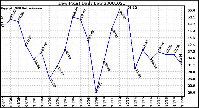 Milwaukee Weather Dew Point Daily Low