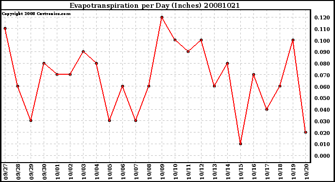 Milwaukee Weather Evapotranspiration per Day (Inches)