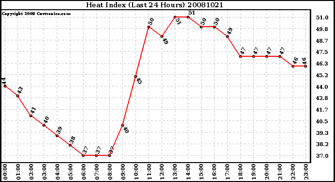 Milwaukee Weather Heat Index (Last 24 Hours)