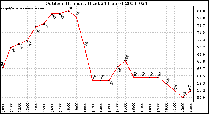 Milwaukee Weather Outdoor Humidity (Last 24 Hours)