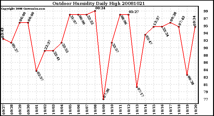 Milwaukee Weather Outdoor Humidity Daily High