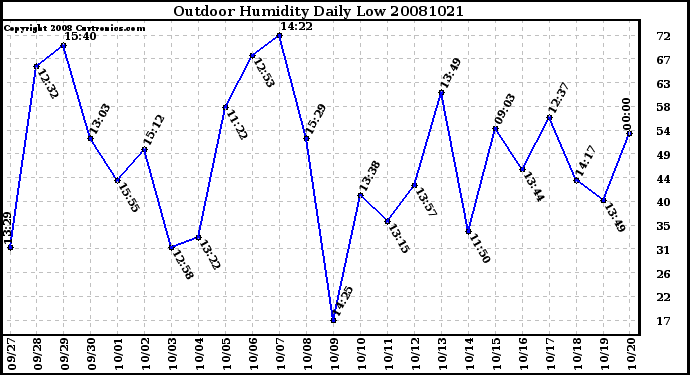 Milwaukee Weather Outdoor Humidity Daily Low