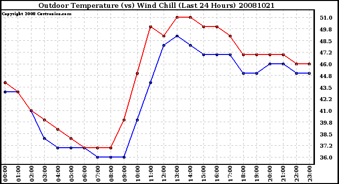 Milwaukee Weather Outdoor Temperature (vs) Wind Chill (Last 24 Hours)