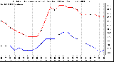 Milwaukee Weather Outdoor Temperature (vs) Dew Point (Last 24 Hours)