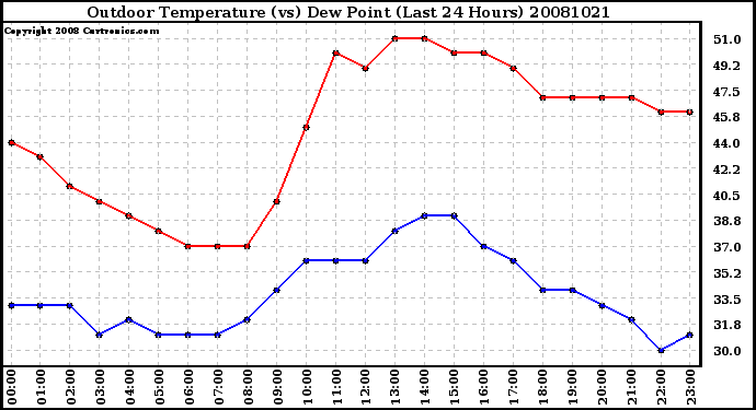 Milwaukee Weather Outdoor Temperature (vs) Dew Point (Last 24 Hours)