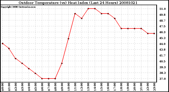 Milwaukee Weather Outdoor Temperature (vs) Heat Index (Last 24 Hours)