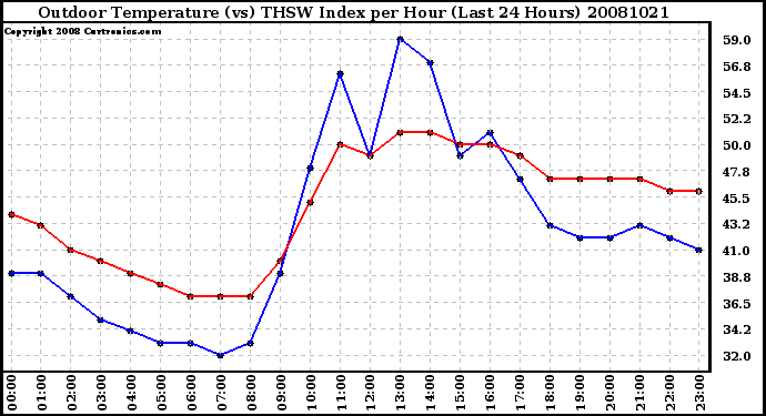 Milwaukee Weather Outdoor Temperature (vs) THSW Index per Hour (Last 24 Hours)