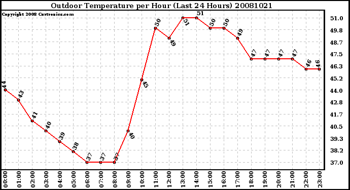 Milwaukee Weather Outdoor Temperature per Hour (Last 24 Hours)