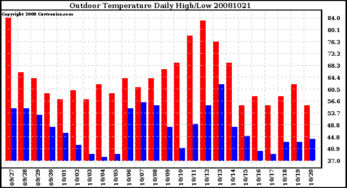 Milwaukee Weather Outdoor Temperature Daily High/Low