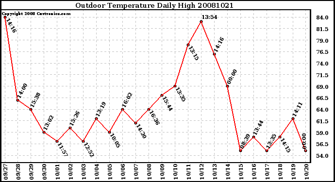 Milwaukee Weather Outdoor Temperature Daily High