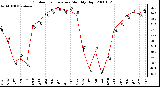 Milwaukee Weather Outdoor Temperature Monthly High