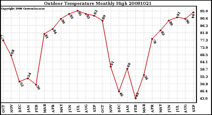 Milwaukee Weather Outdoor Temperature Monthly High