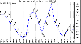 Milwaukee Weather Outdoor Temperature Daily Low