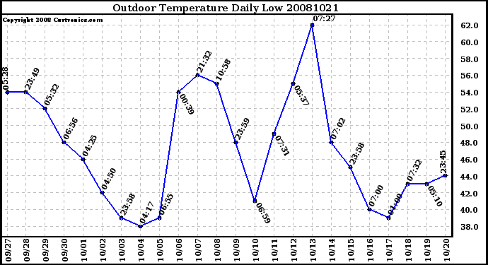 Milwaukee Weather Outdoor Temperature Daily Low