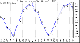 Milwaukee Weather Outdoor Temperature Monthly Low