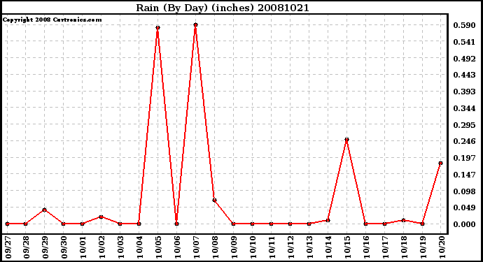 Milwaukee Weather Rain (By Day) (inches)