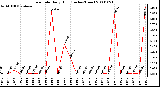 Milwaukee Weather Rain Rate Daily High (Inches/Hour)