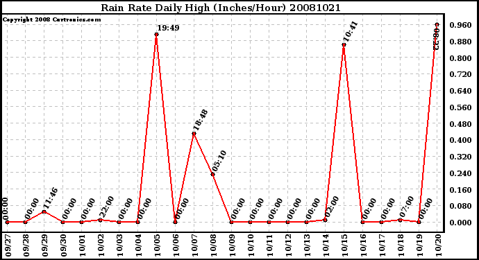 Milwaukee Weather Rain Rate Daily High (Inches/Hour)