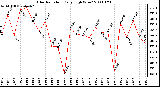 Milwaukee Weather Solar Radiation Daily High W/m2